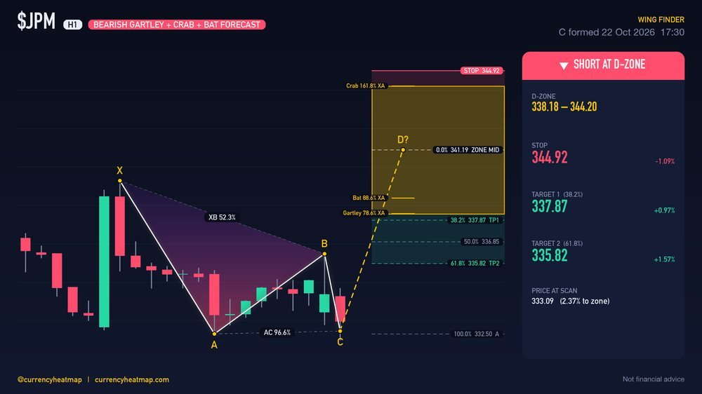 JPM H1 Bearish chart map