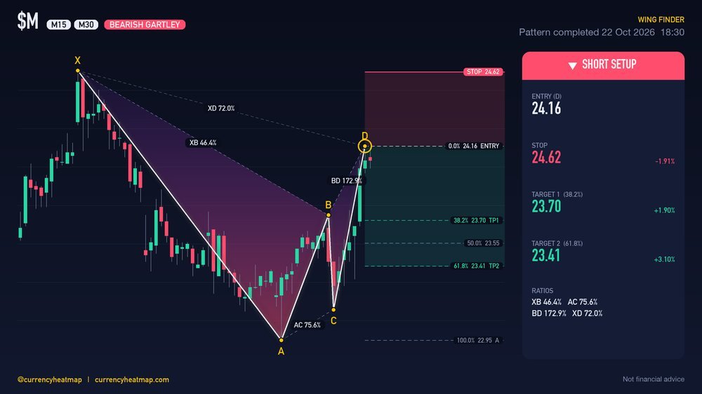 M M30 Bearish chart map