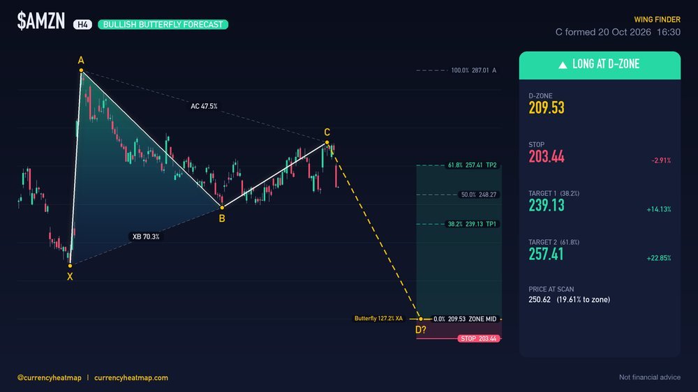 AMZN H4 Bullish chart map