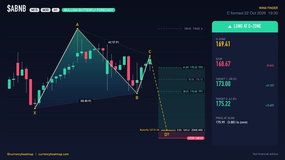 ABNB H1 Bullish chart map
