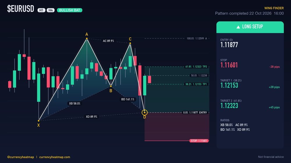 EURUSD H4 Bullish chart map