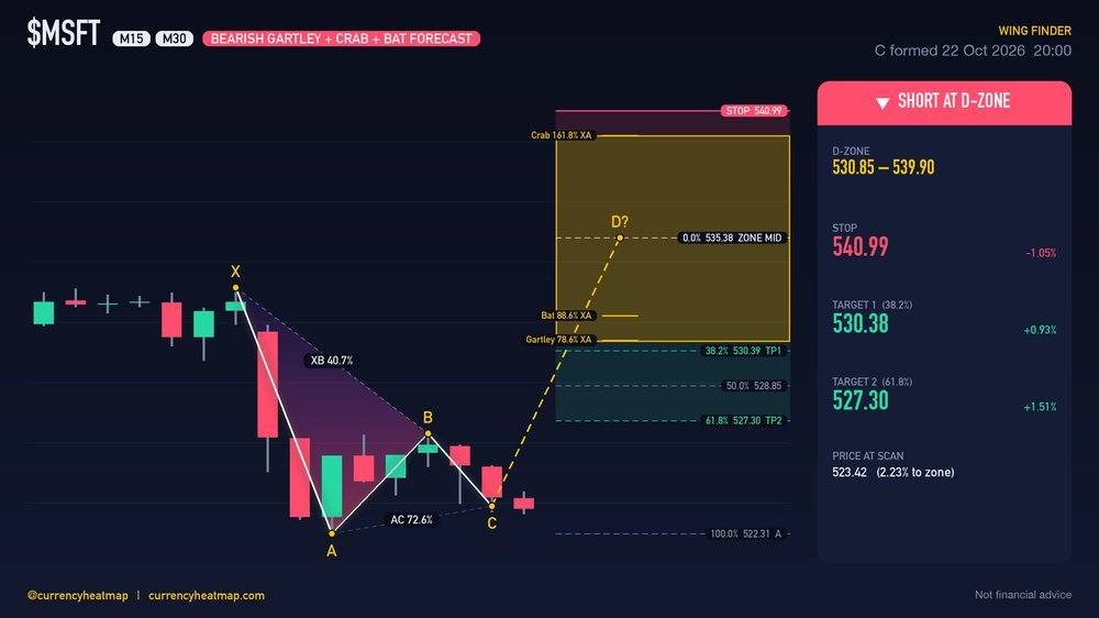 MSFT M30 Bearish chart map
