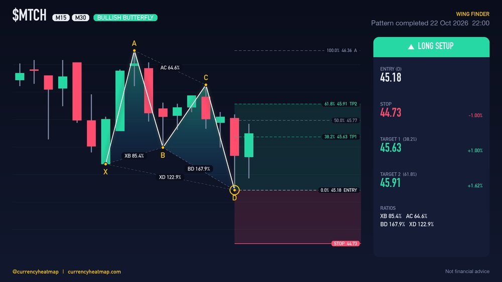 MTCH M30 Bullish chart map