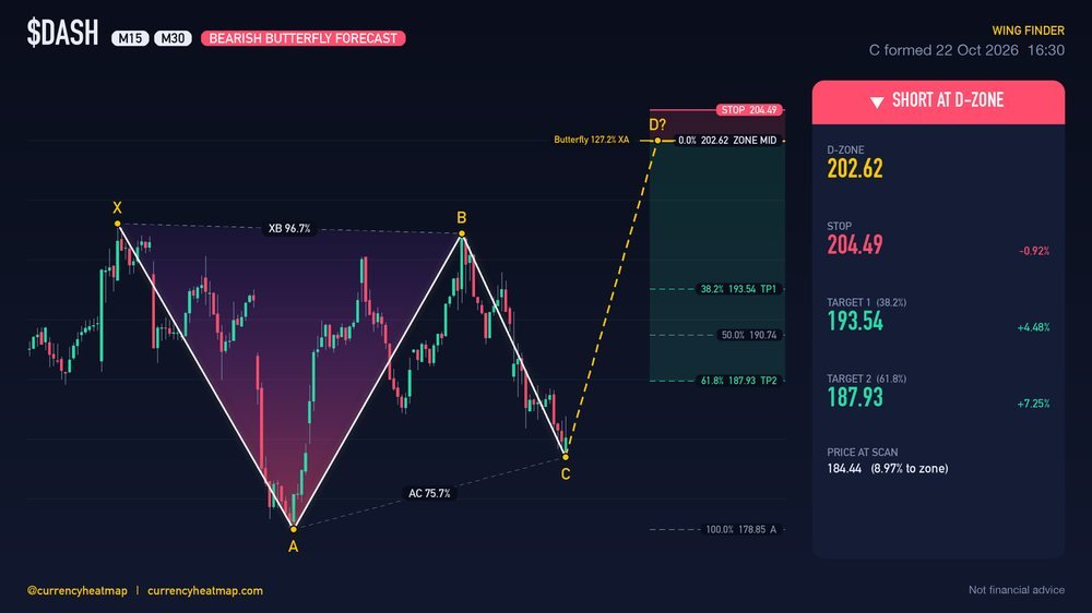 DASH M30 Bearish chart map