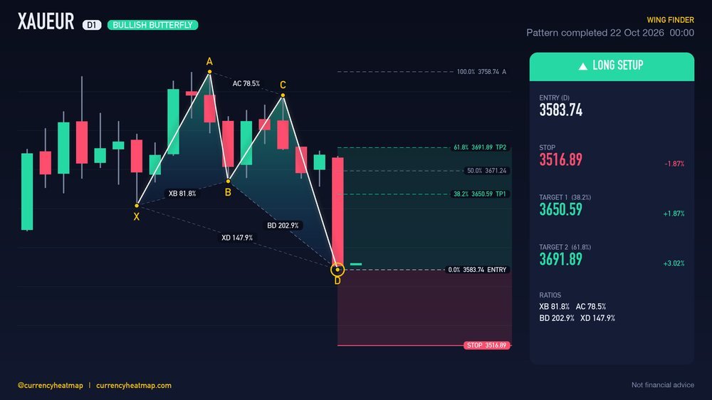 XAUEUR D1 Bullish chart map