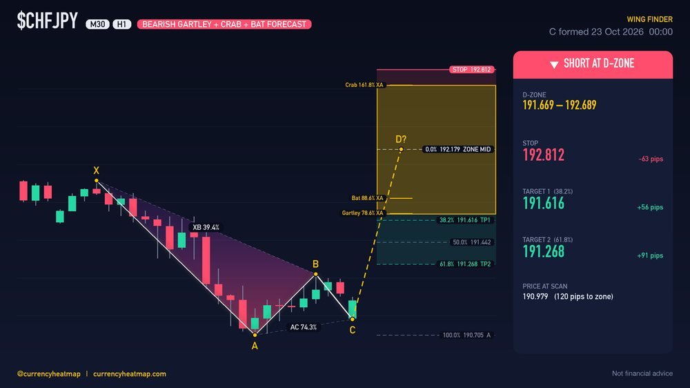 CHFJPY H1 short chart map with original entry, stop and targets