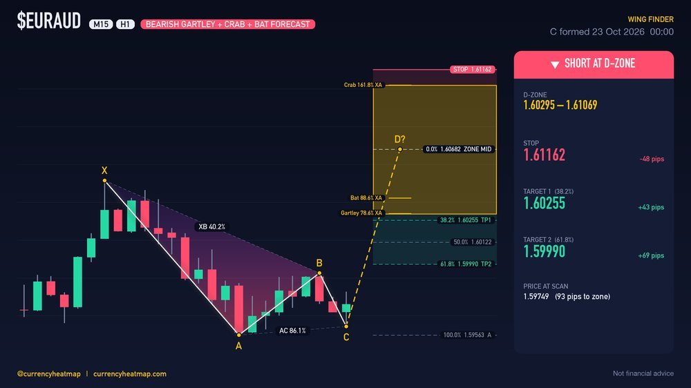 EURAUD H1 short chart map with original entry, stop and targets
