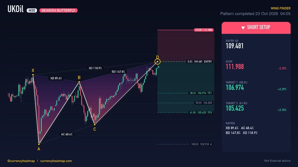 UKOil M30 Bearish chart map