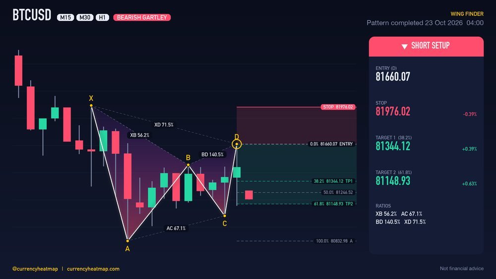 Original BTCUSD H1 short chart map, with entry, stop and targets