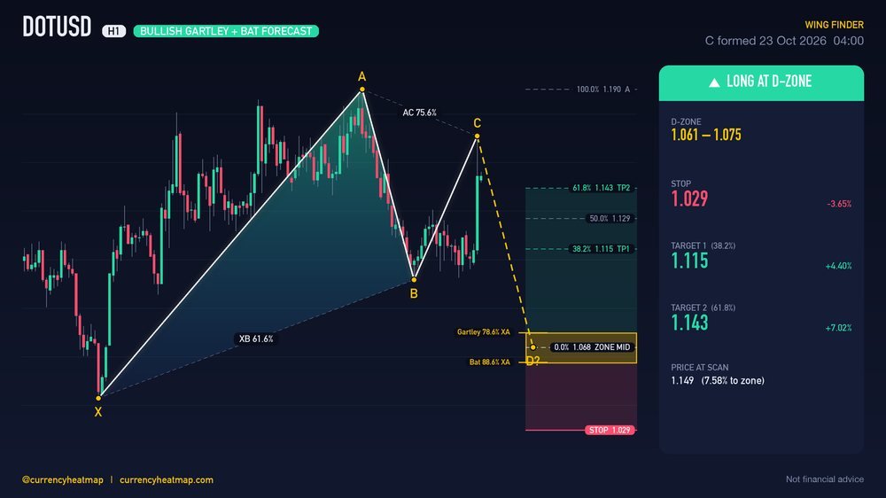 Original DOTUSD H1 long chart map, with entry, stop and targets