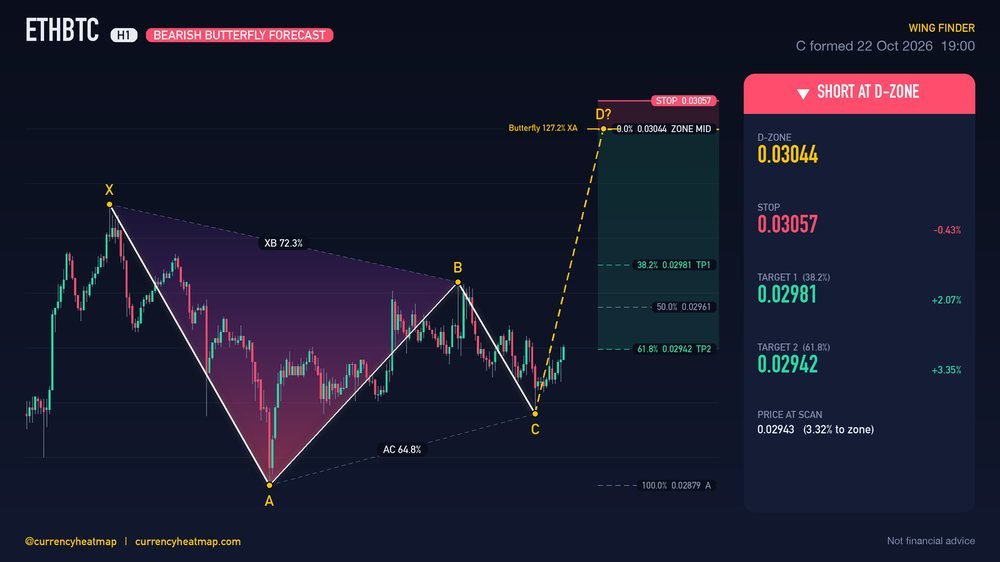 ETHBTC H1 Bearish chart map