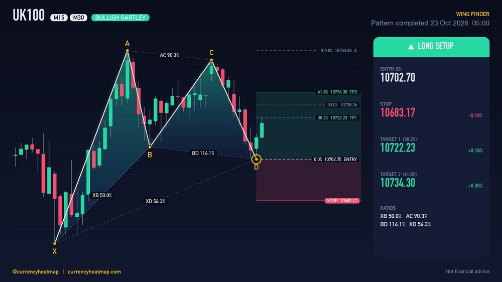 Original UK100 M30 long chart map, with entry, stop and targets