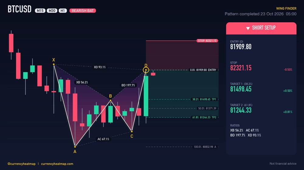 Original BTCUSD H1 short chart map, with entry, stop and targets