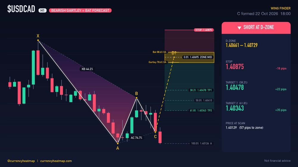 USDCAD H1 Bearish chart map