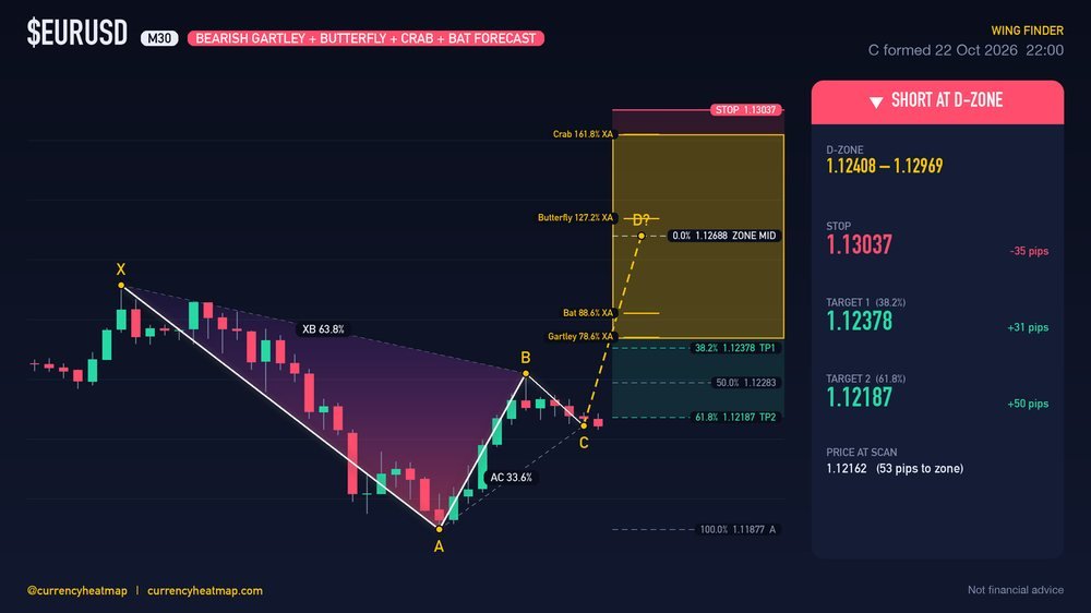 EURUSD M30 Bearish chart map