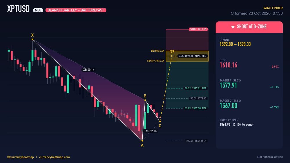 Original XPTUSD M30 short chart map, with entry, stop and targets