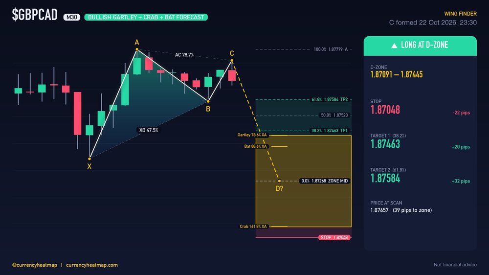 Original GBPCAD M30 long chart map, with entry, stop and targets