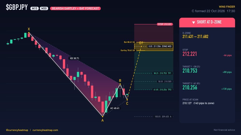 GBPJPY M30 Bearish chart map