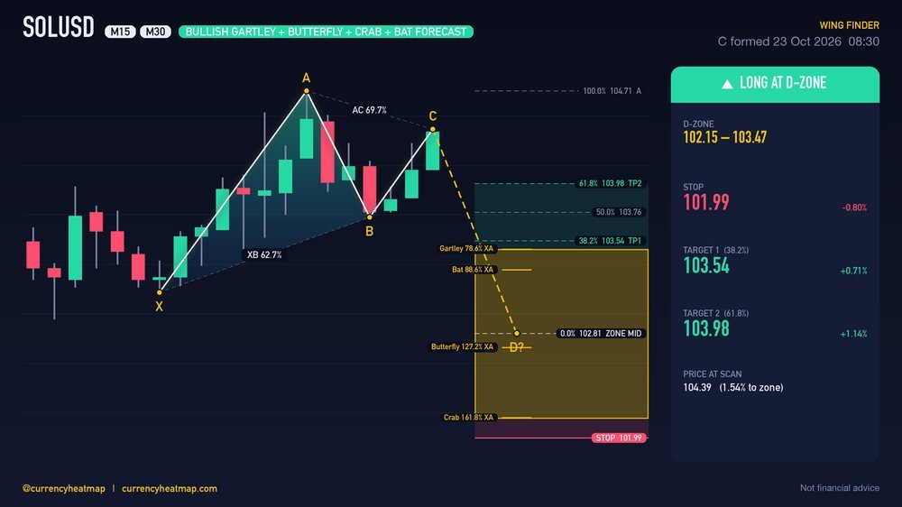 SOLUSD M30 Bullish chart map
