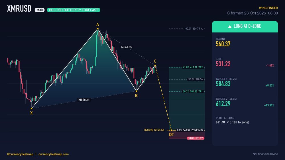 Original XMRUSD M30 long chart map, with entry, stop and targets