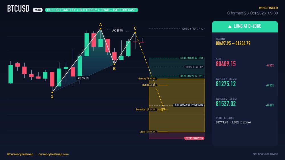 Original BTCUSD M30 long chart map, with entry, stop and targets