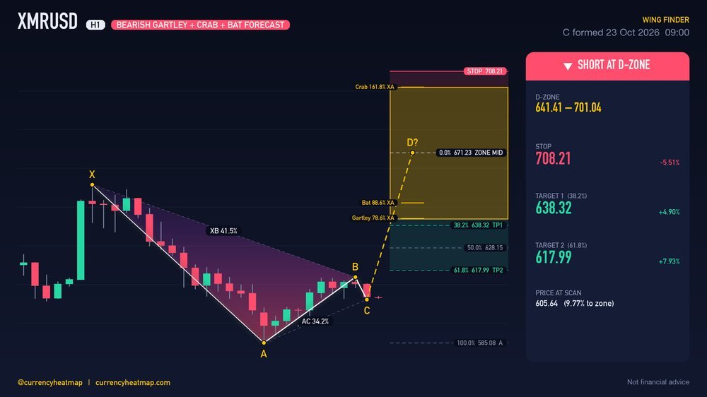 Original XMRUSD H1 short chart map, with entry, stop and targets