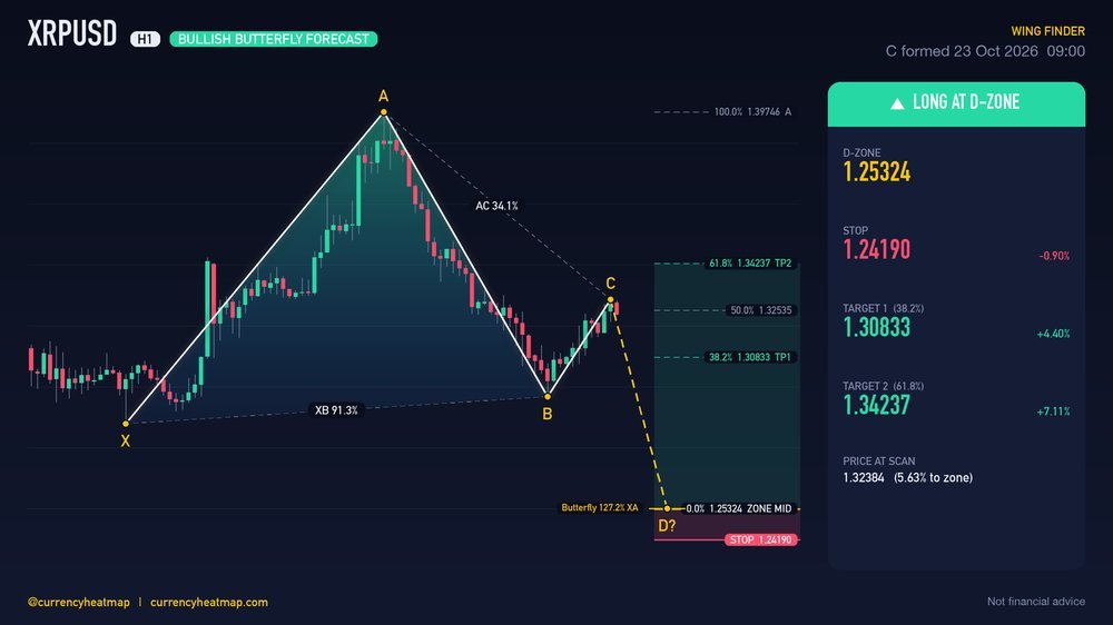 Original XRPUSD H1 long chart map, with entry, stop and targets