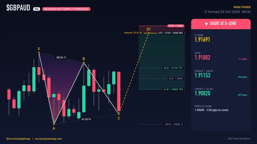Original GBPAUD H4 short chart map, with entry, stop and targets