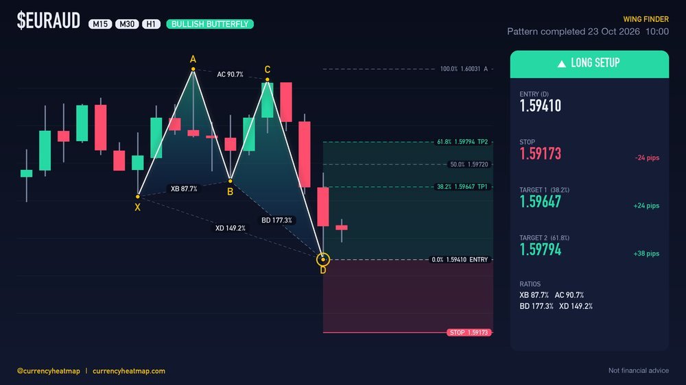 EURAUD H1 Bullish chart map