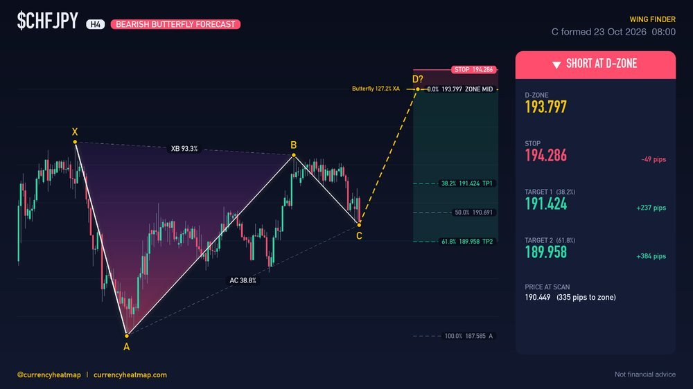 Original CHFJPY H4 short chart map, with entry, stop and targets