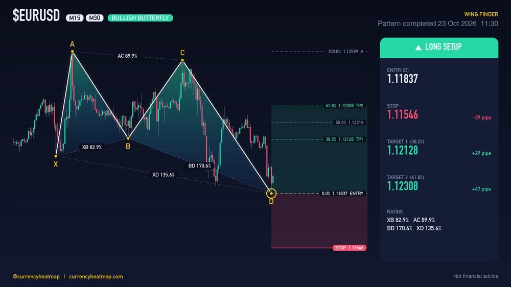 EURUSD M30 Bullish chart map