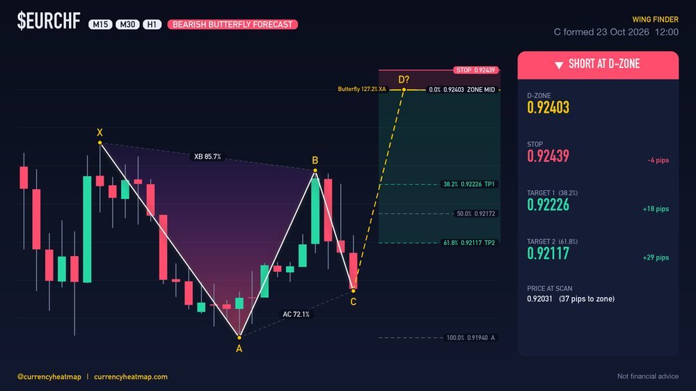 Original EURCHF H1 short chart map, with entry, stop and targets