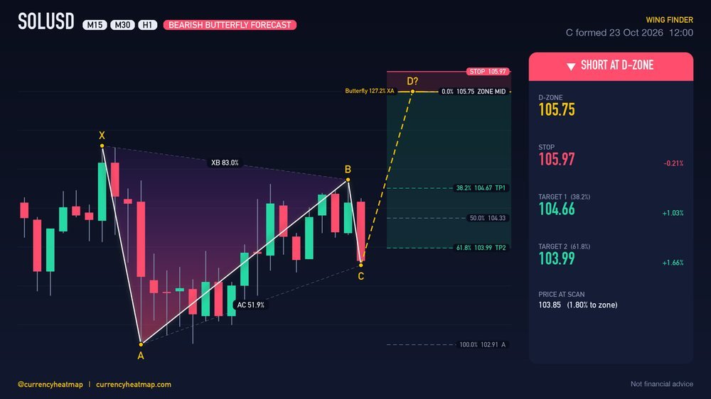 SOLUSD H1 Bearish chart map