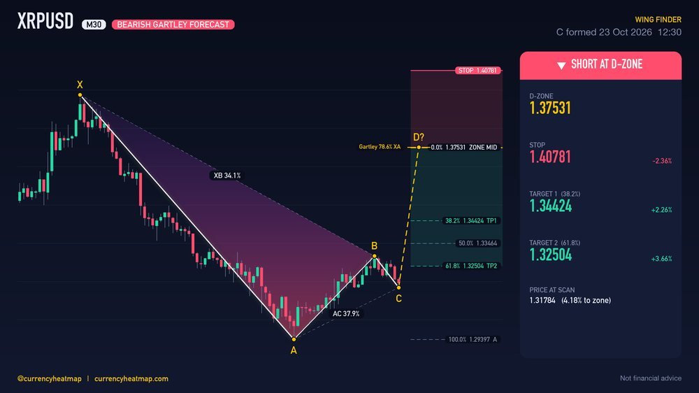 Original XRPUSD M30 short chart map, with entry, stop and targets