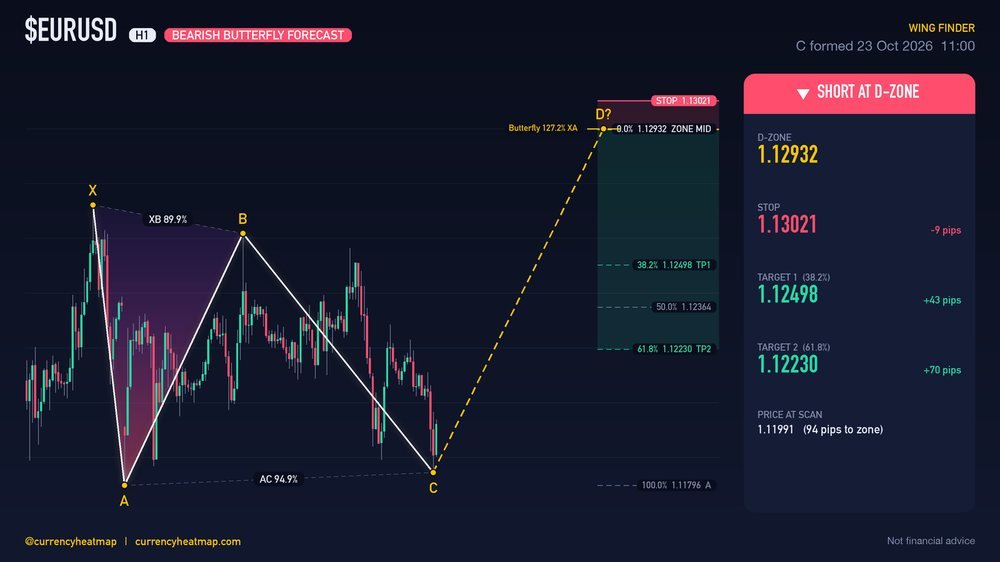 EURUSD H1 Bearish chart map