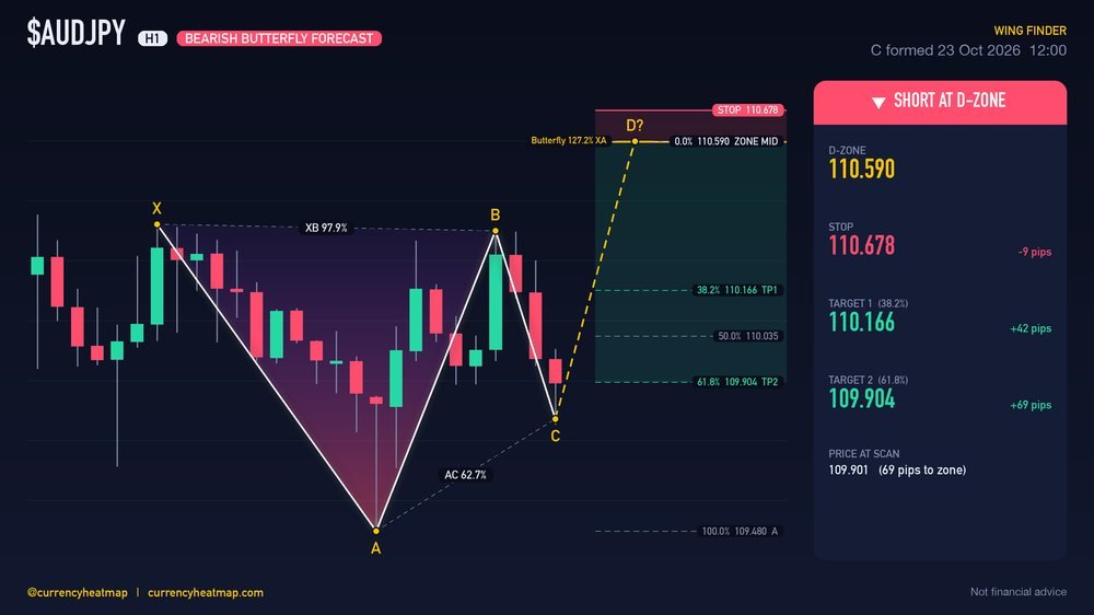 Original AUDJPY H1 short chart map, with entry, stop and targets