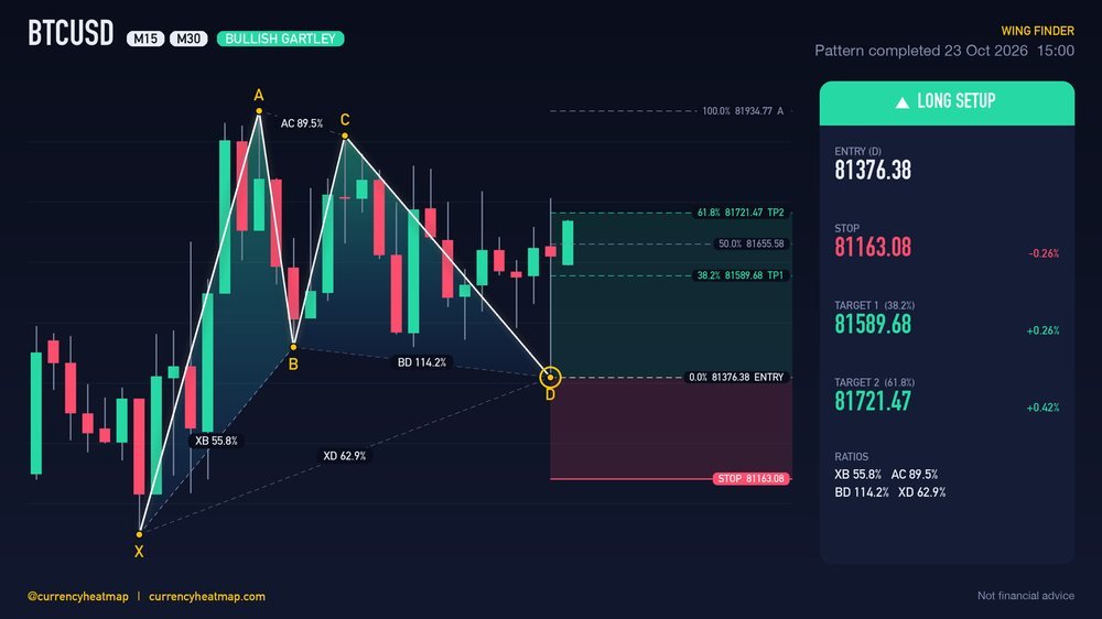 Original BTCUSD M30 long chart map, with entry, stop and targets