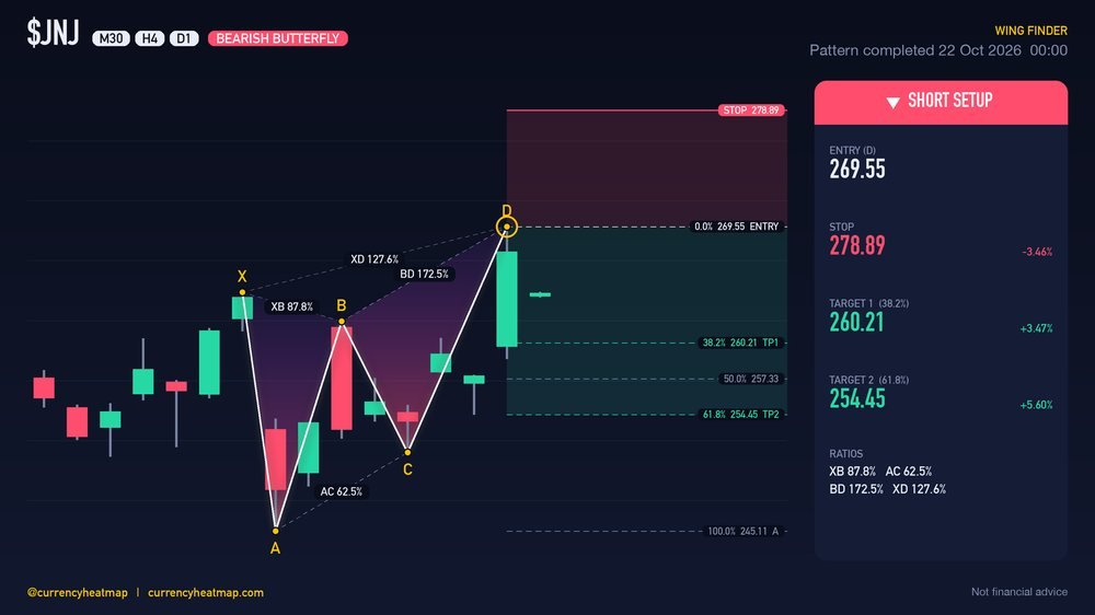 JNJ D1 Bearish chart map
