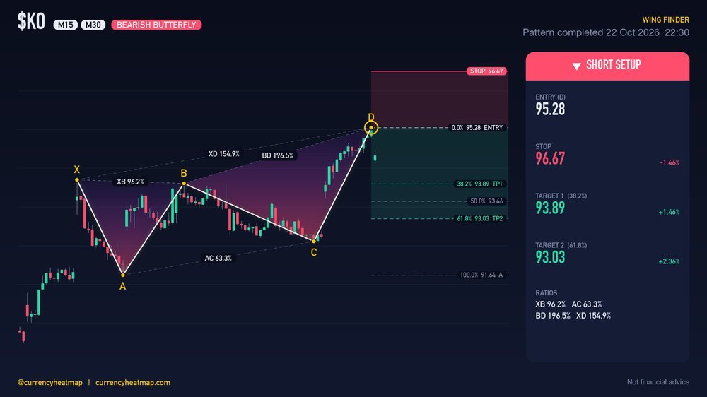 KO M30 Bearish chart map