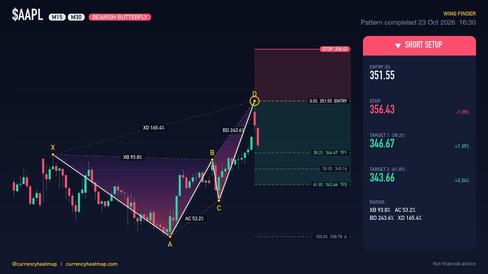 AAPL M30 Bearish chart map