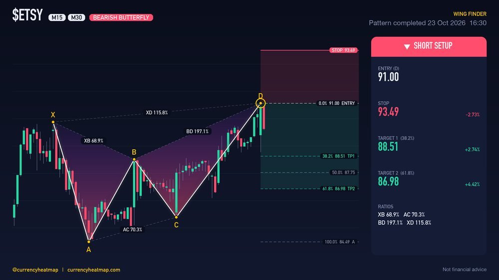 ETSY M30 Bearish chart map