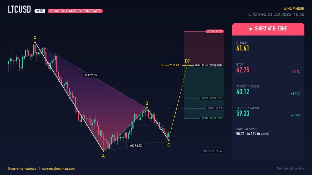 Original LTCUSD M30 short chart map, with entry, stop and targets