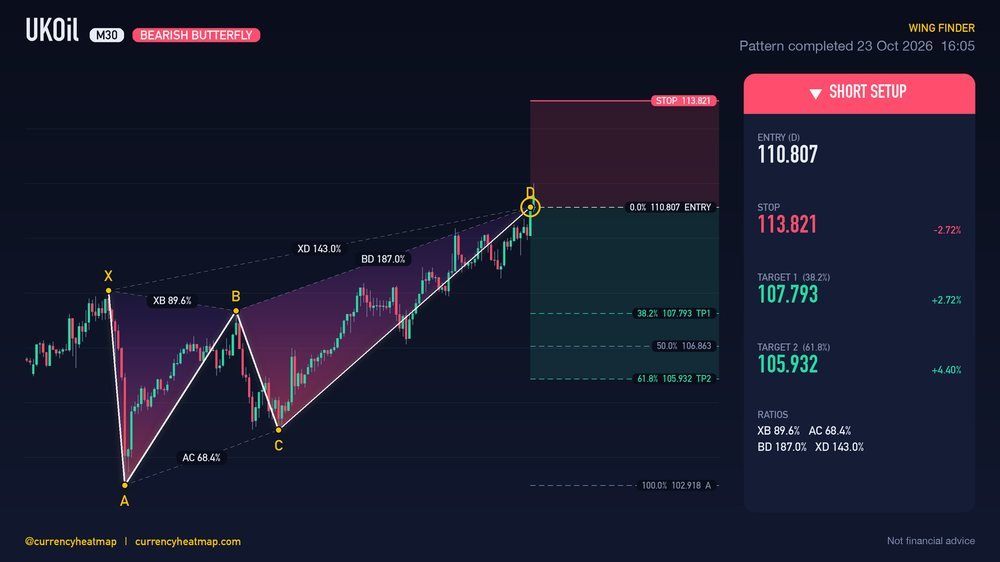 UKOil M30 Bearish chart map