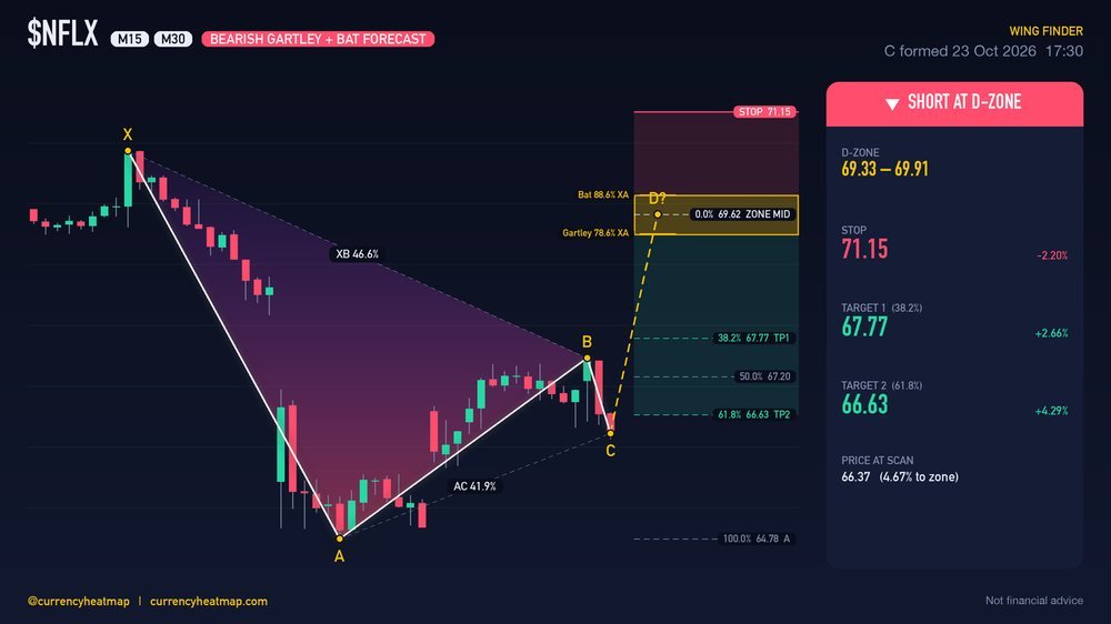 Original NFLX M30 short chart map, with entry, stop and targets