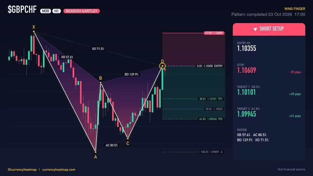 Original GBPCHF H1 short chart map, with entry, stop and targets