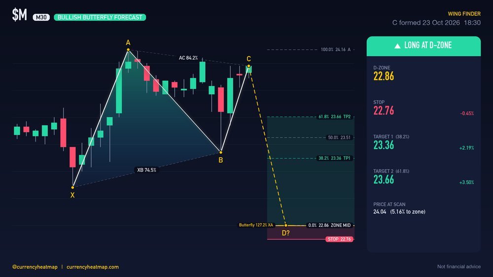 Original M M30 long chart map, with entry, stop and targets