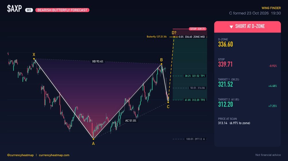Original AXP H1 short chart map, with entry, stop and targets