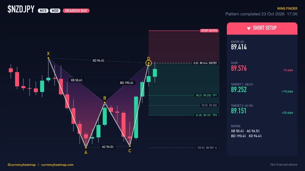 Original NZDJPY M30 short chart map, with entry, stop and targets
