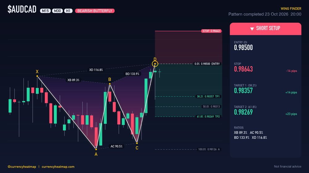AUDCAD H1 Bearish chart map