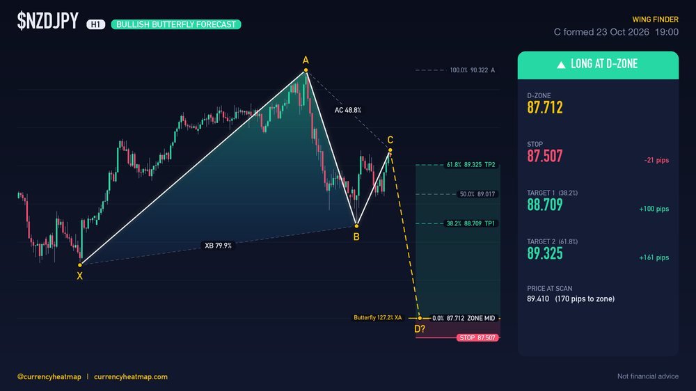 Original NZDJPY H1 long chart map, with entry, stop and targets